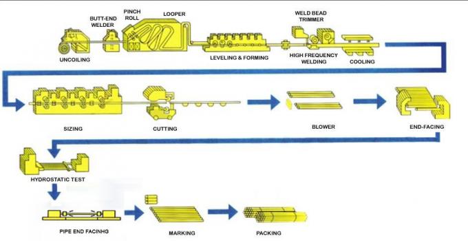 GB 12m 3 Inch Diameter Galvanized Steel Pipe 30mm Wall Thick 1